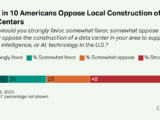 Seven in 10 Americans Oppose Local Construction of AI Data Centers 160x120 - Temporary Halt to Dakota Pipeline Should be Permanent