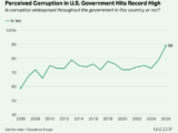 Gallup-corruption-graph Image