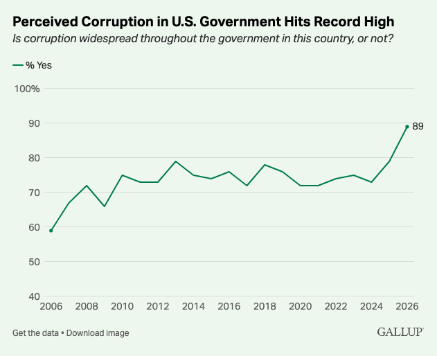 Record-High 89 Percent of People in the U.S. Say Government Corruption is Widespread Gallup corruption graph - Record-High 89 Percent of People in the U.S. Say Government Corruption is Widespread